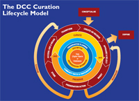 Graphic of the DCC Lifecycle model