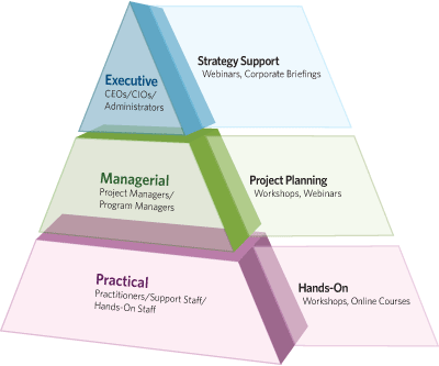 DPOE Pyramid