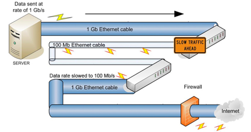 Data transfer over the network