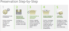 Portico Step-by-Step